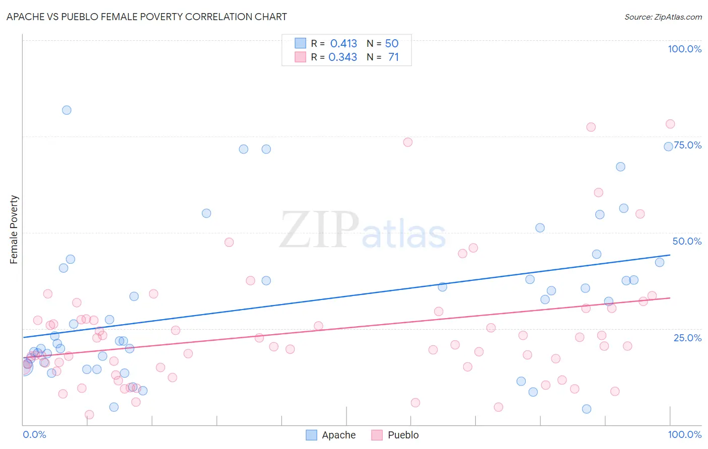 Apache vs Pueblo Female Poverty