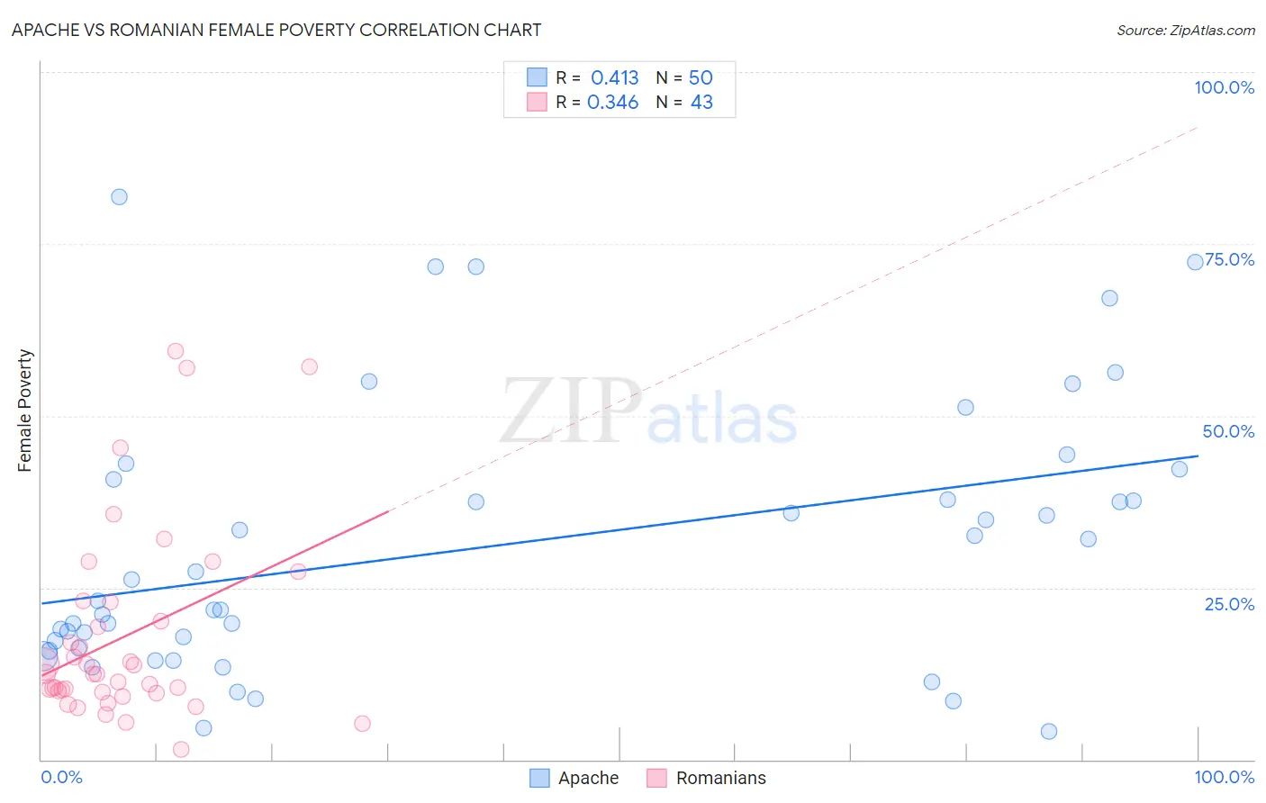 Apache vs Romanian Female Poverty