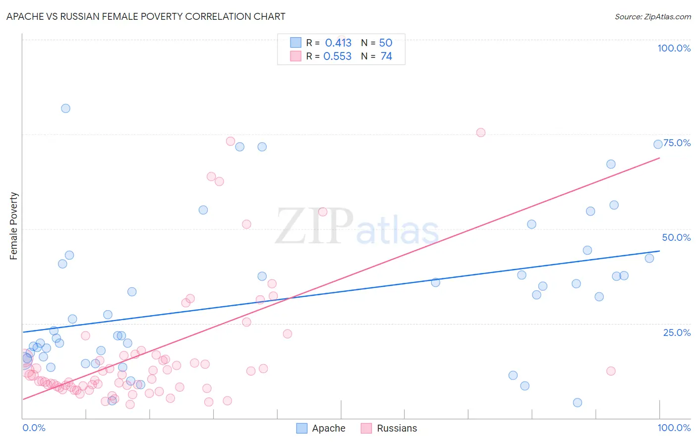 Apache vs Russian Female Poverty
