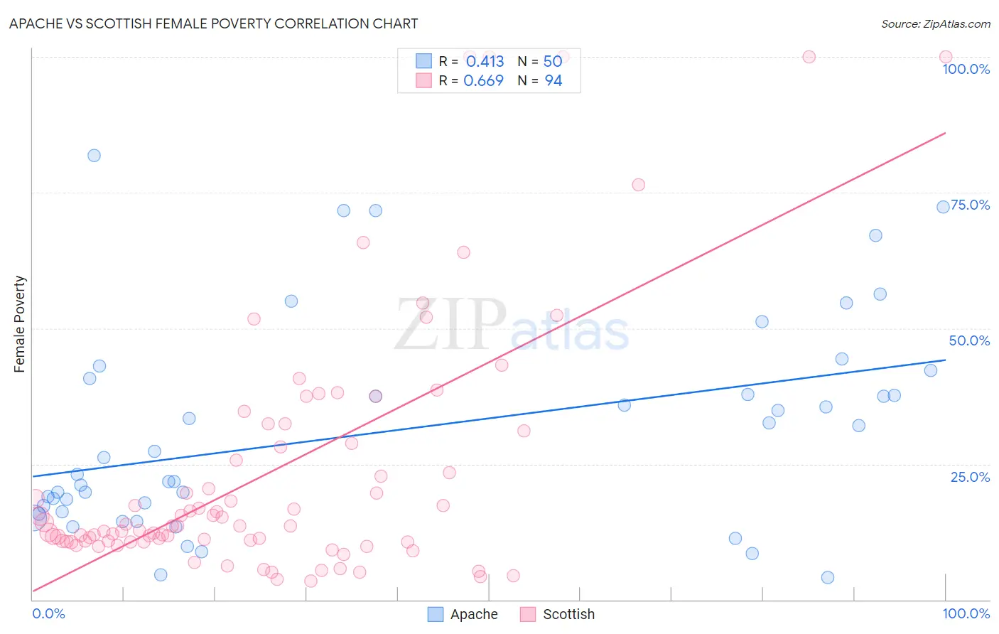 Apache vs Scottish Female Poverty