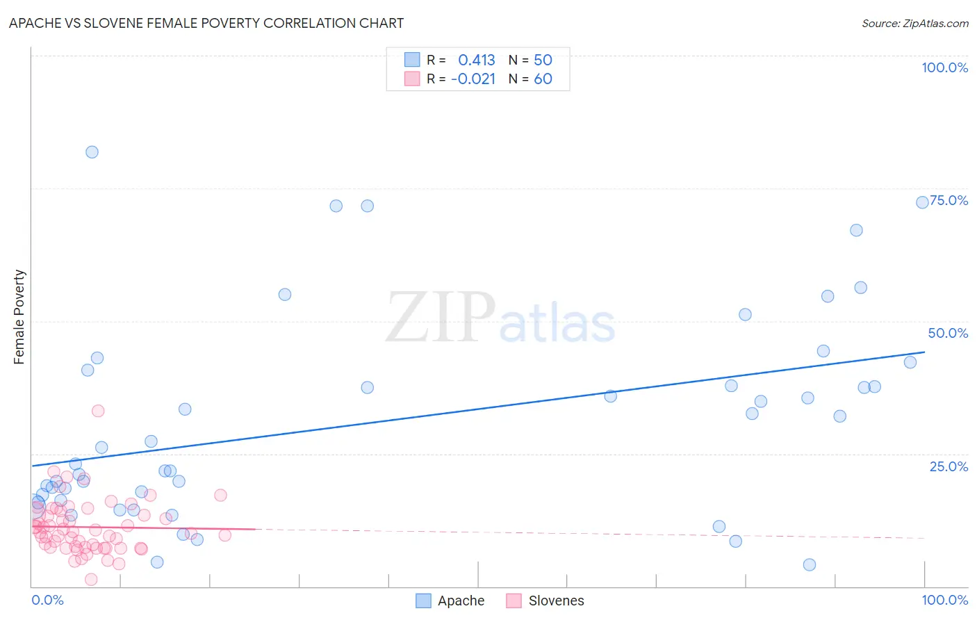 Apache vs Slovene Female Poverty