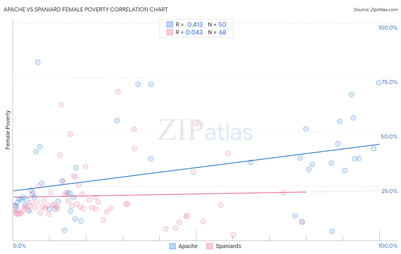 Apache vs Spaniard Female Poverty
