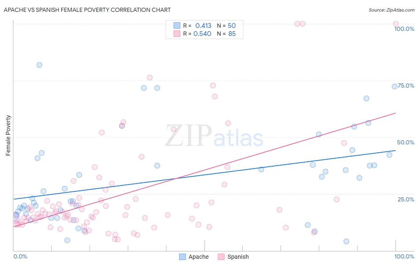 Apache vs Spanish Female Poverty