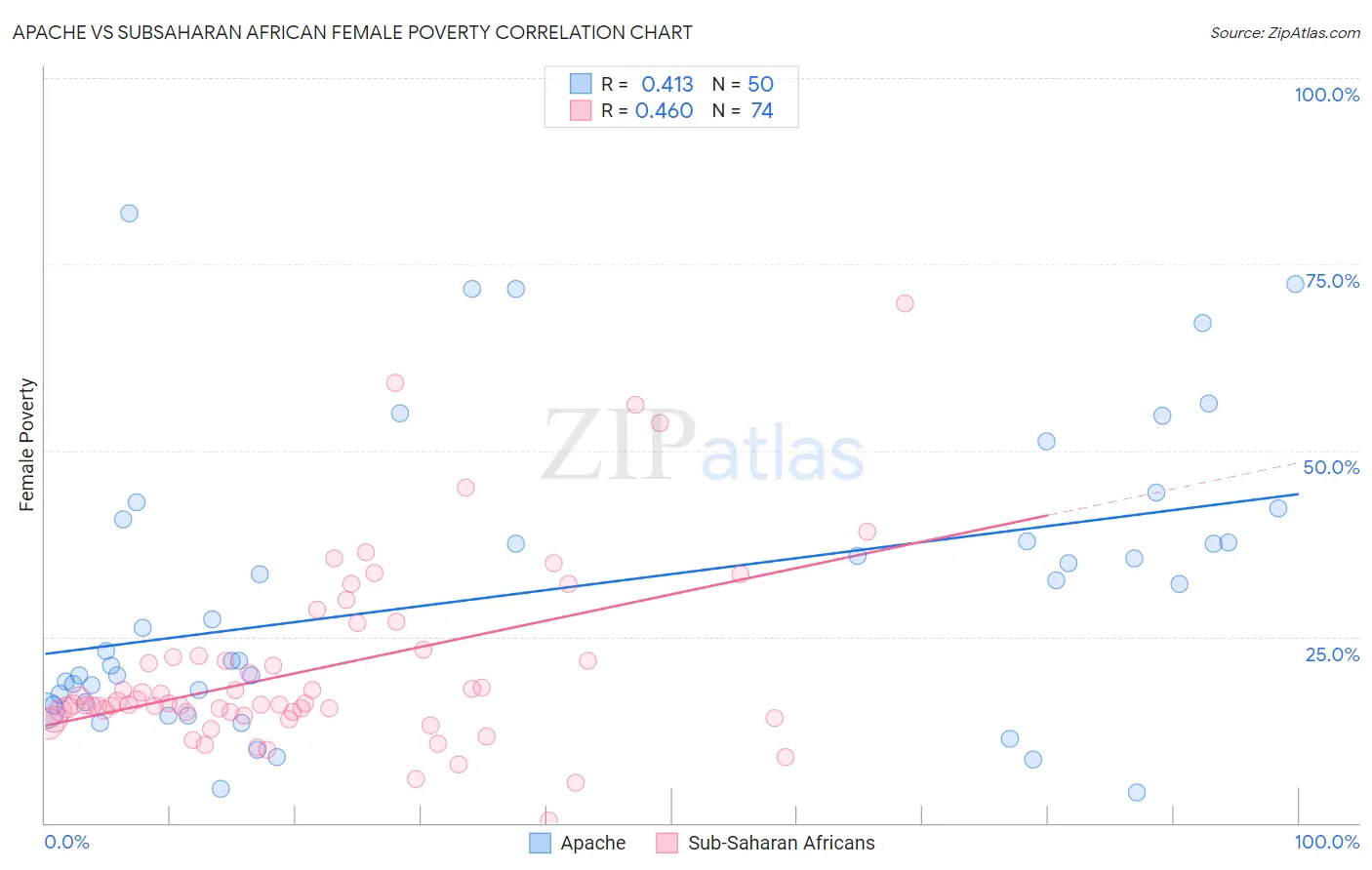 Apache vs Subsaharan African Female Poverty