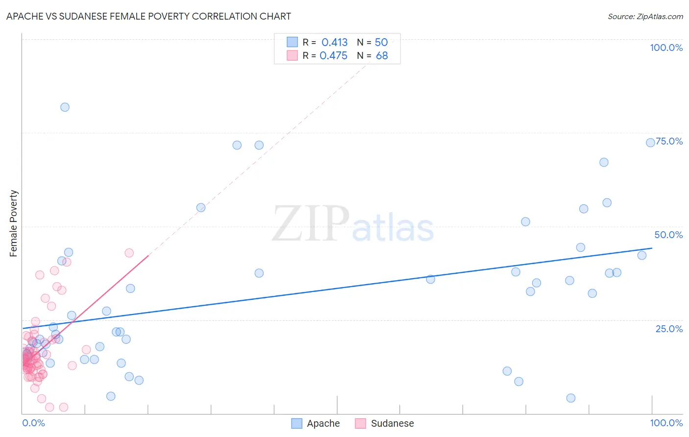 Apache vs Sudanese Female Poverty