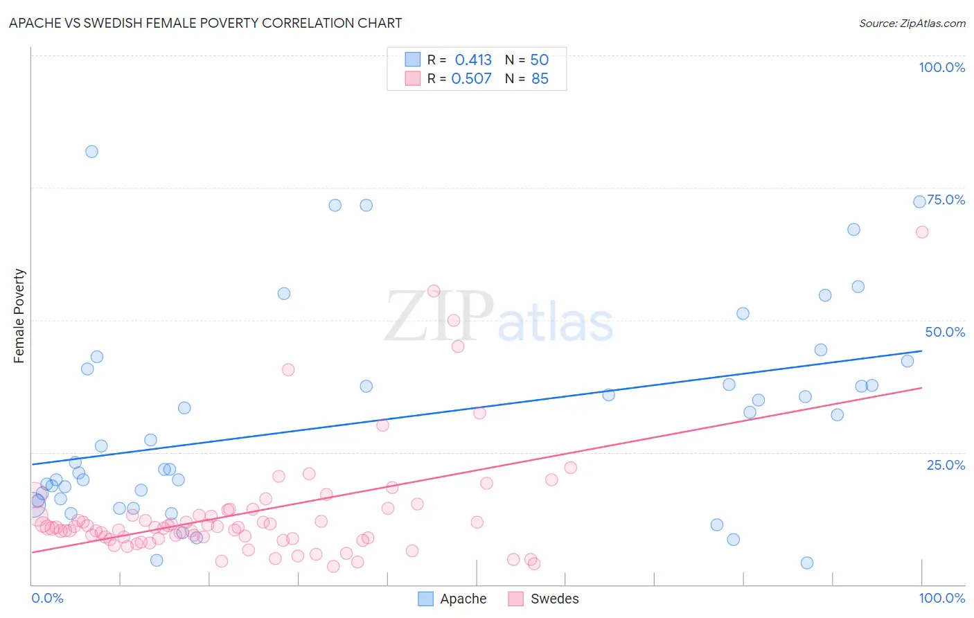 Apache vs Swedish Female Poverty