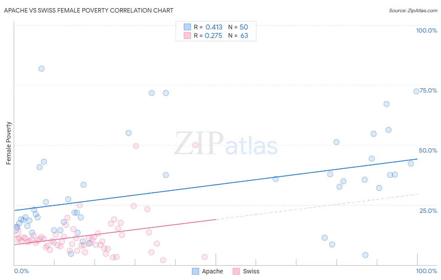 Apache vs Swiss Female Poverty