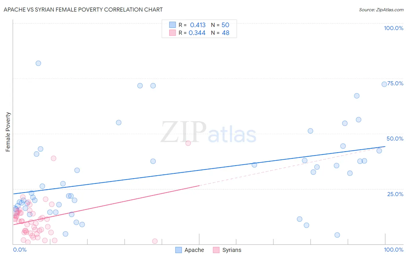 Apache vs Syrian Female Poverty