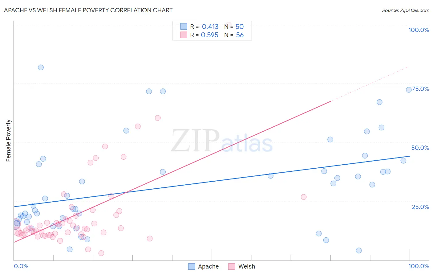 Apache vs Welsh Female Poverty