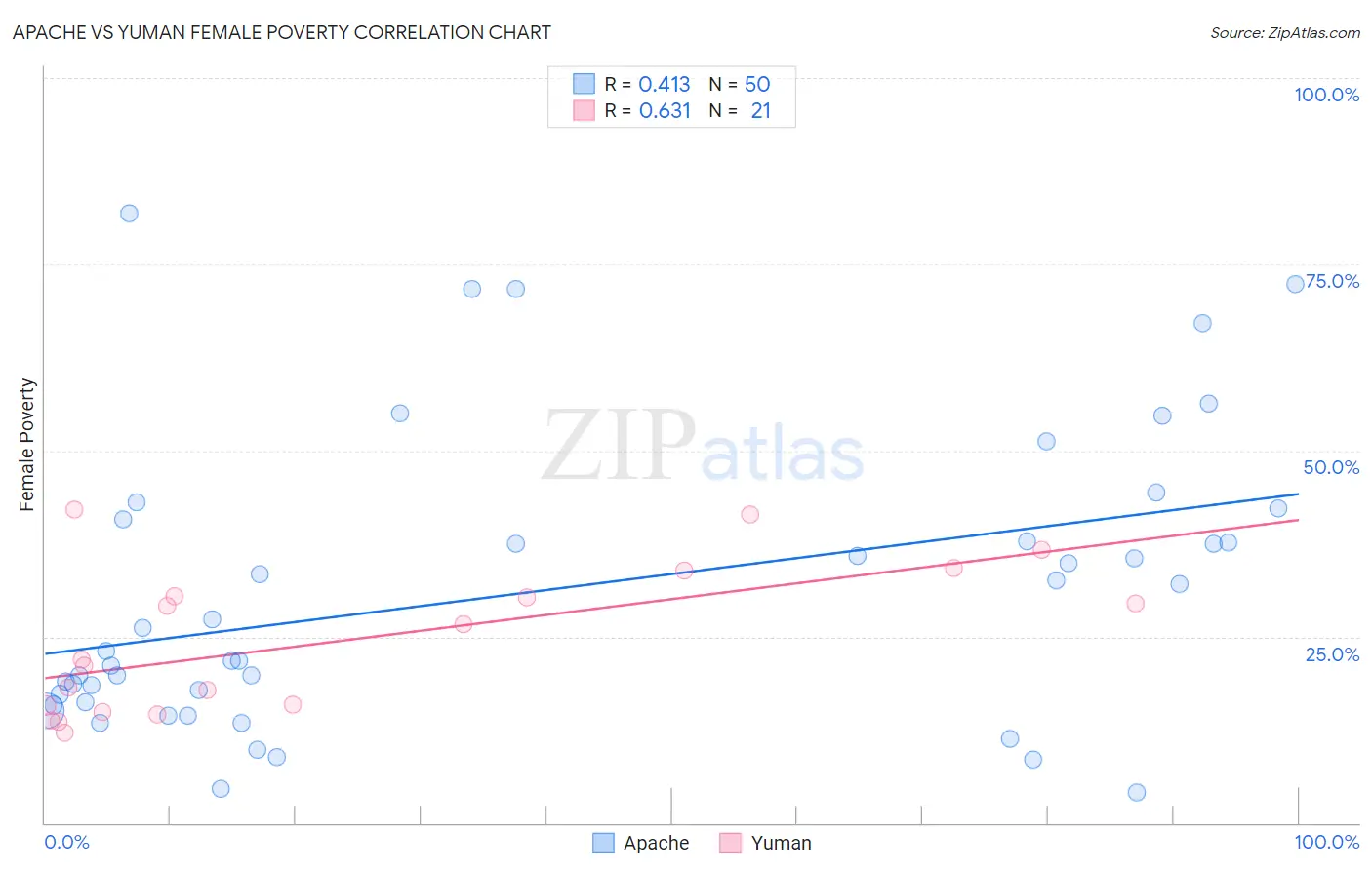 Apache vs Yuman Female Poverty
