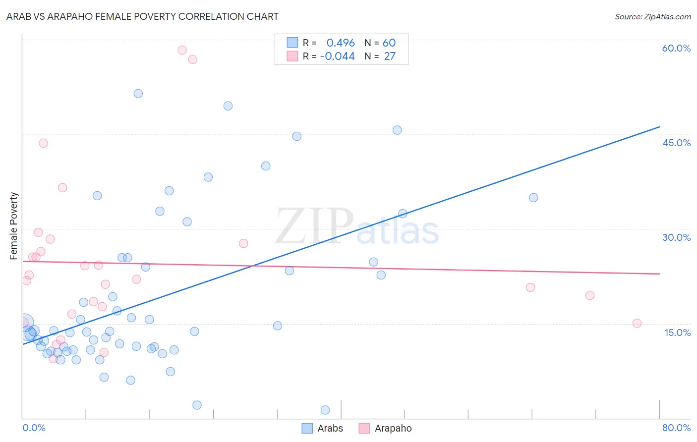 Arab vs Arapaho Female Poverty