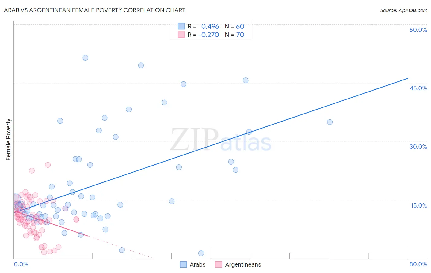 Arab vs Argentinean Female Poverty