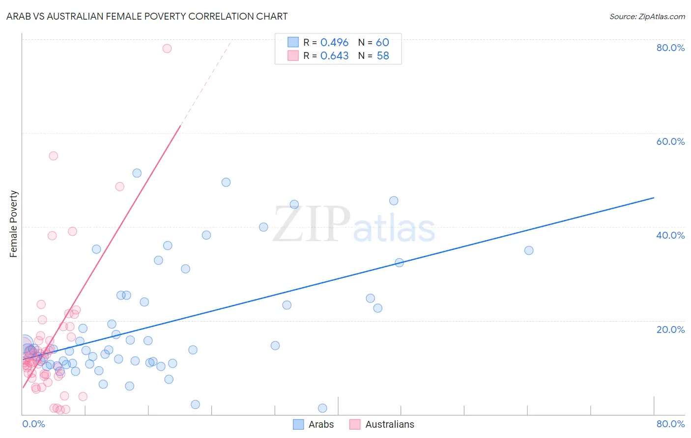 Arab vs Australian Female Poverty