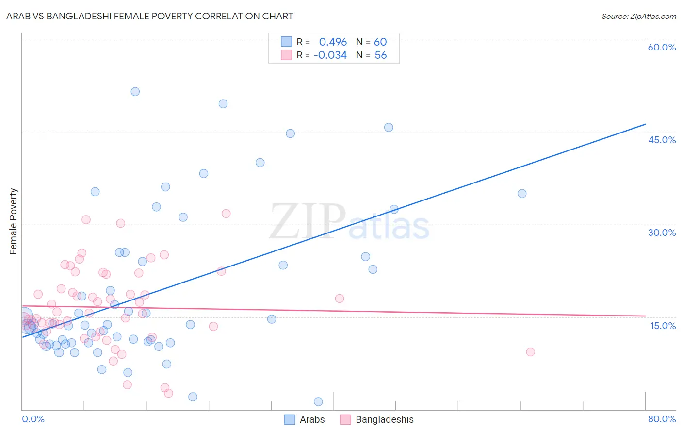 Arab vs Bangladeshi Female Poverty
