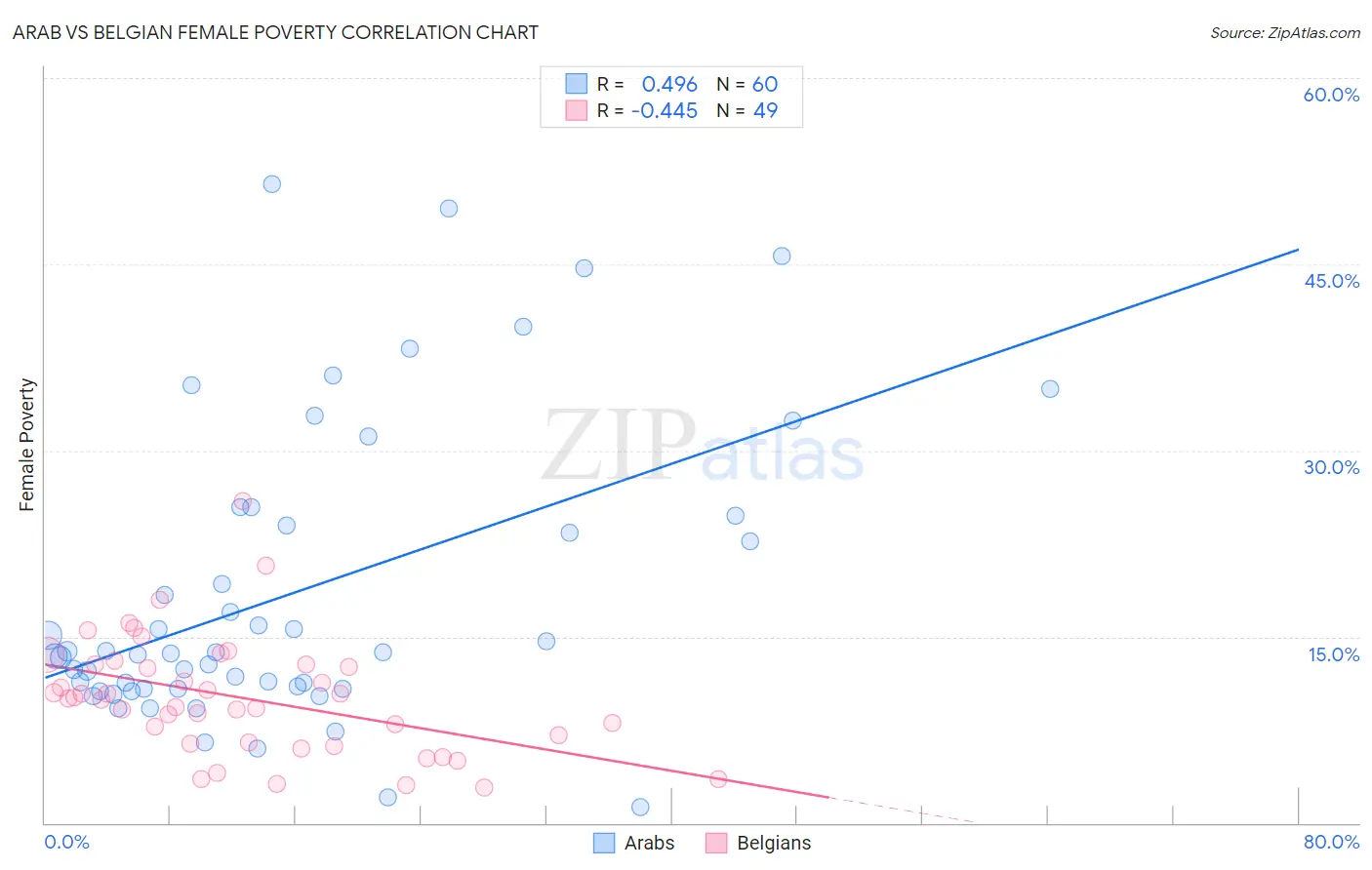 Arab vs Belgian Female Poverty
