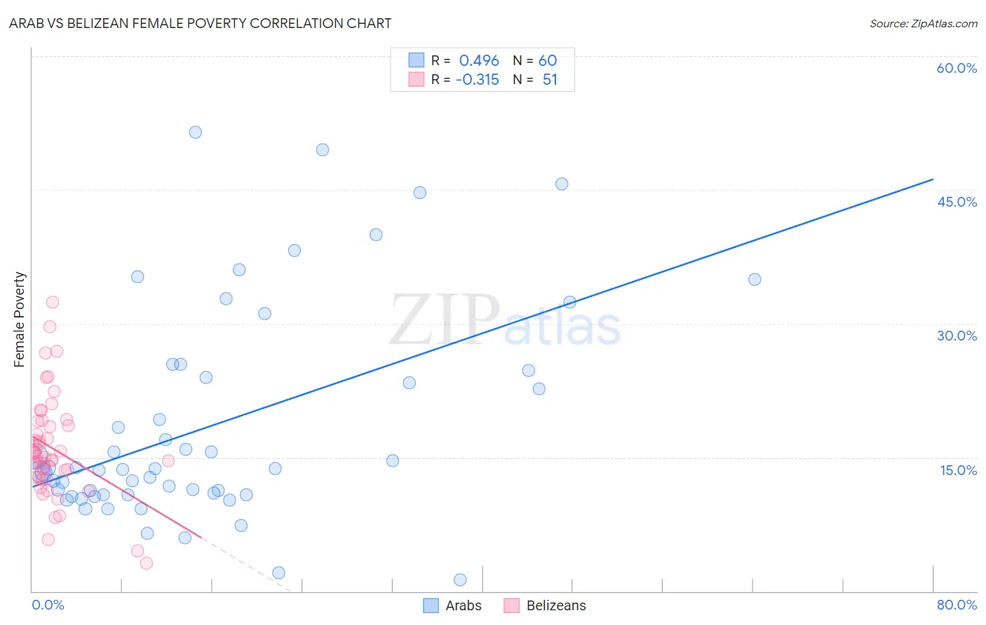 Arab vs Belizean Female Poverty