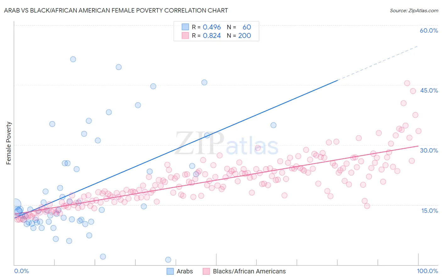 Arab vs Black/African American Female Poverty