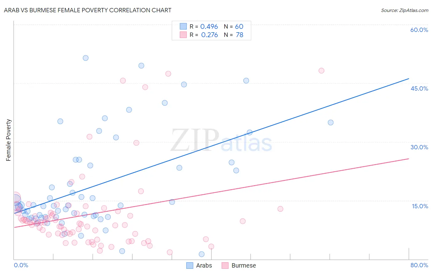 Arab vs Burmese Female Poverty