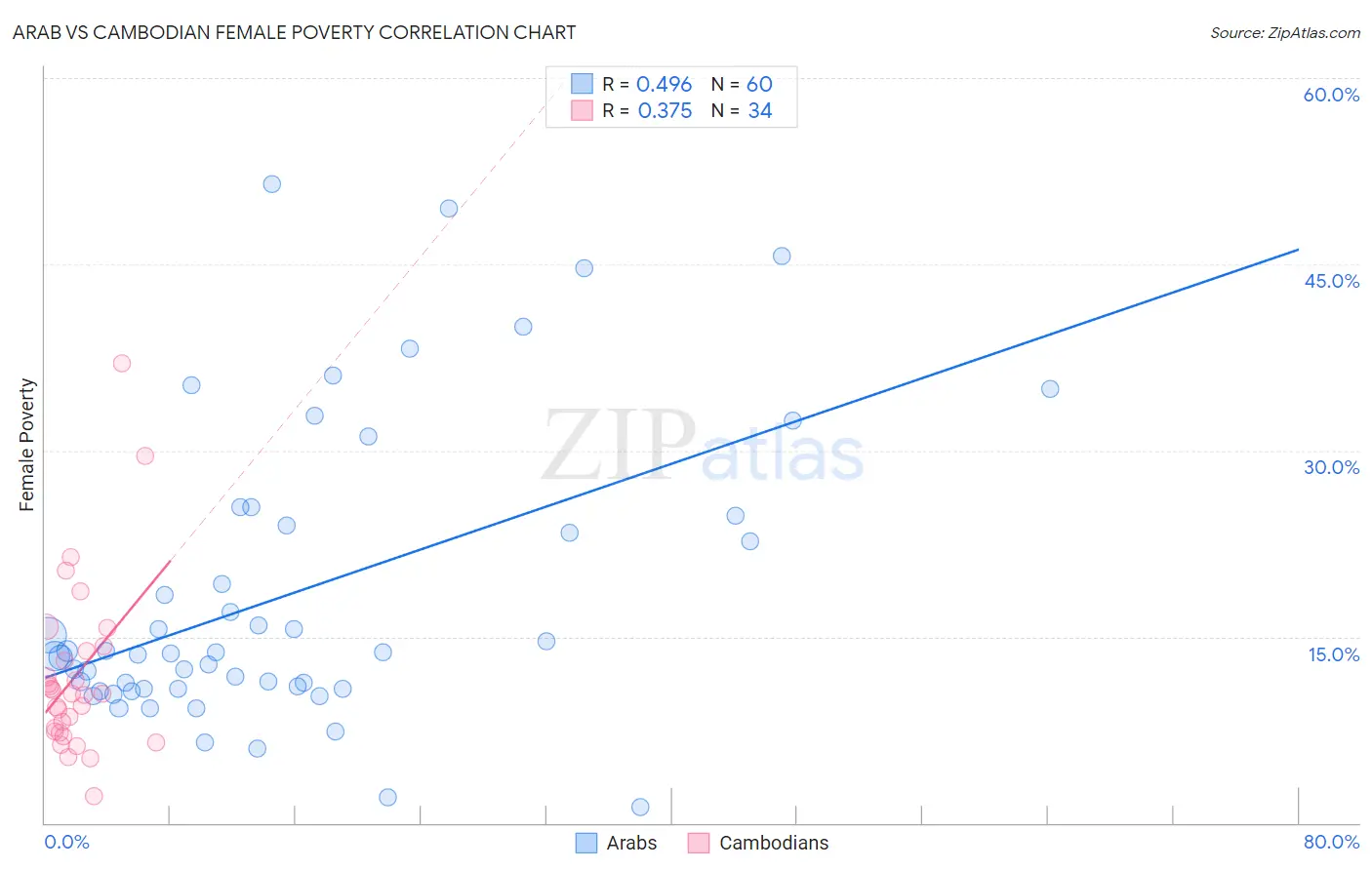 Arab vs Cambodian Female Poverty