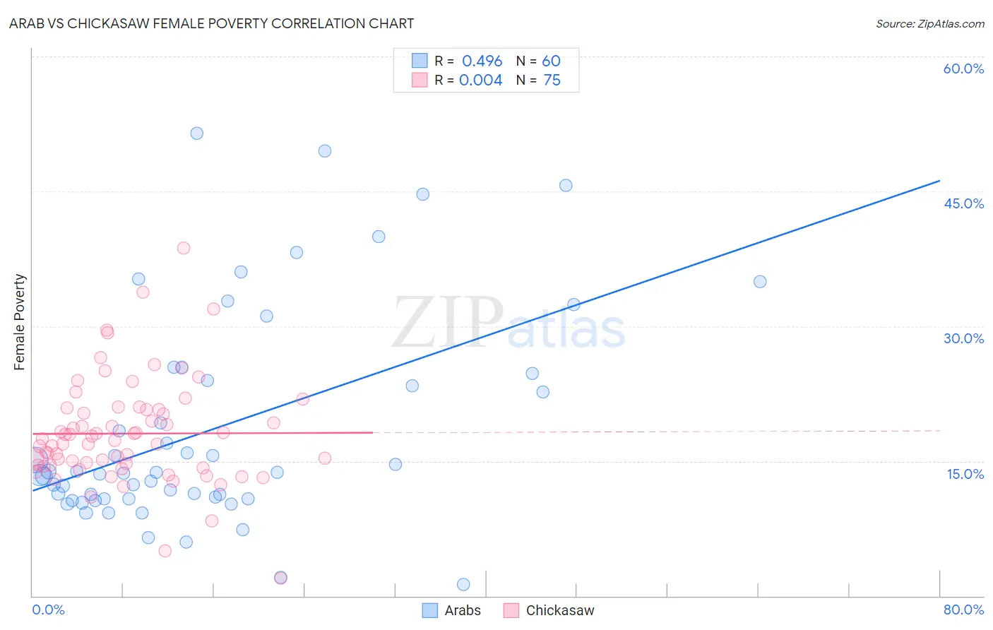 Arab vs Chickasaw Female Poverty