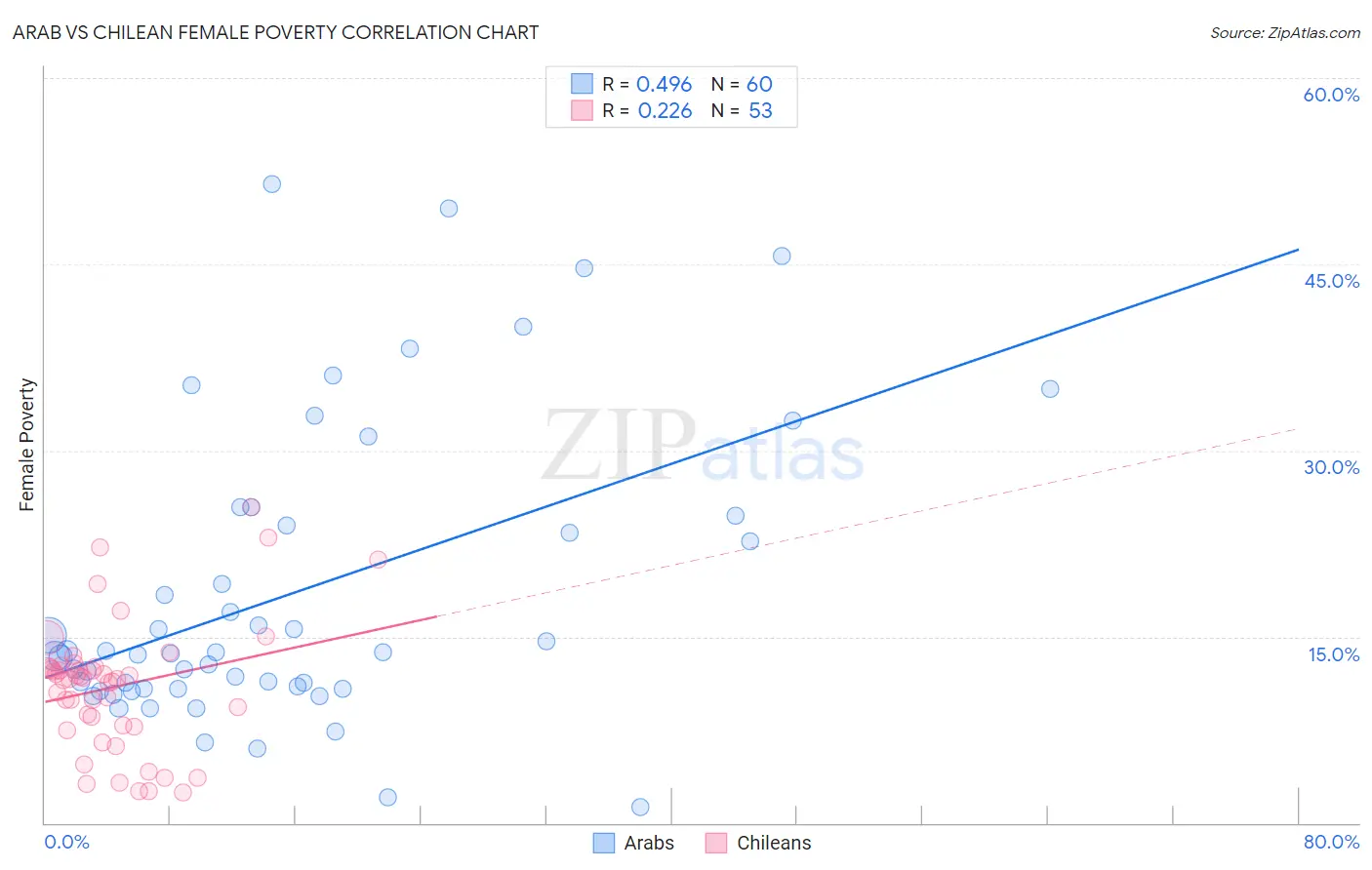 Arab vs Chilean Female Poverty