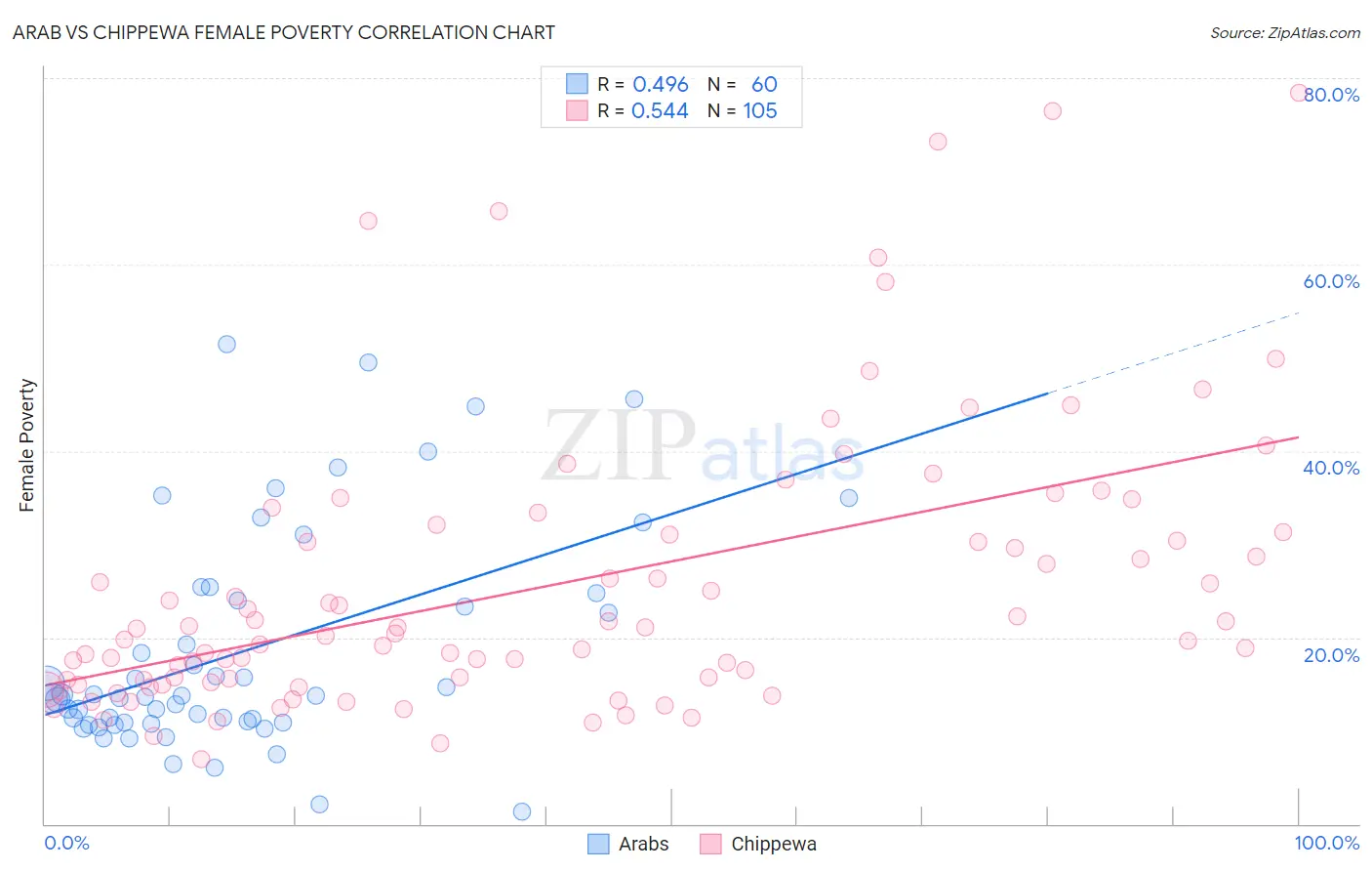 Arab vs Chippewa Female Poverty