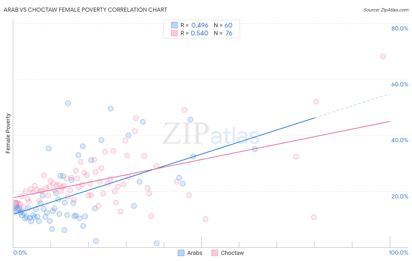 Arab vs Choctaw Female Poverty