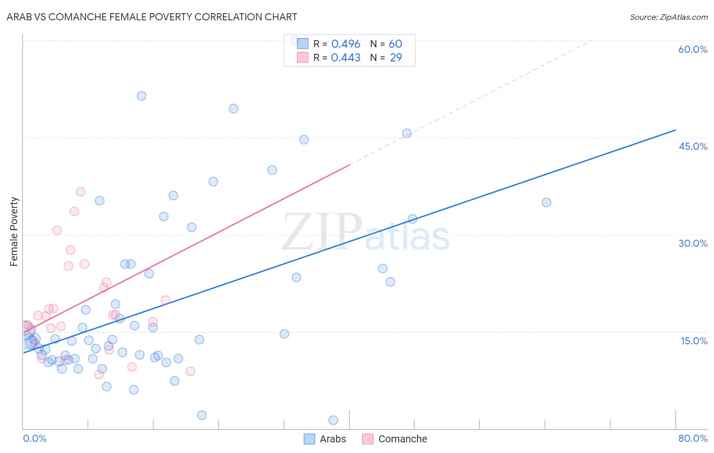 Arab vs Comanche Female Poverty