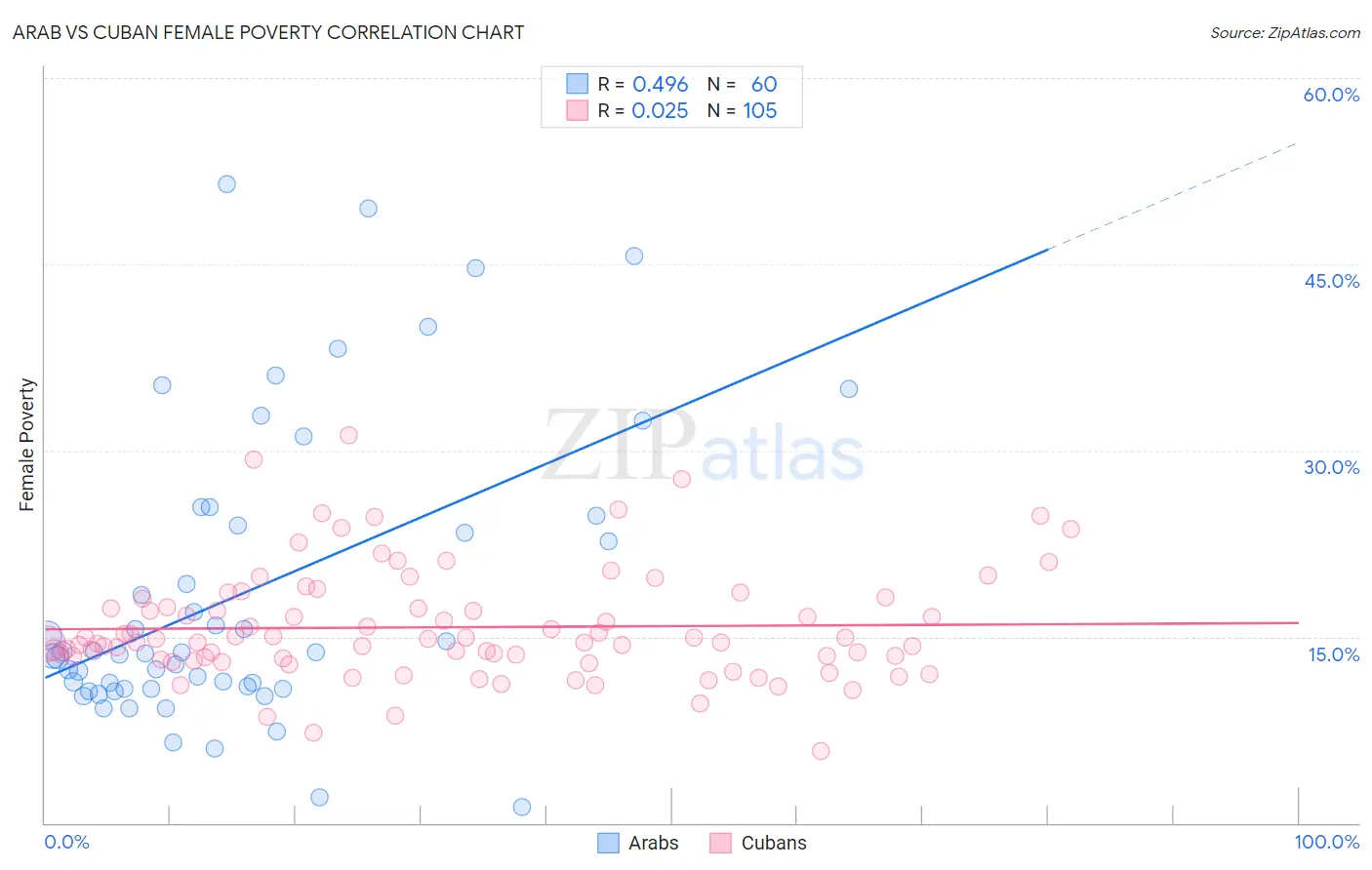 Arab vs Cuban Female Poverty