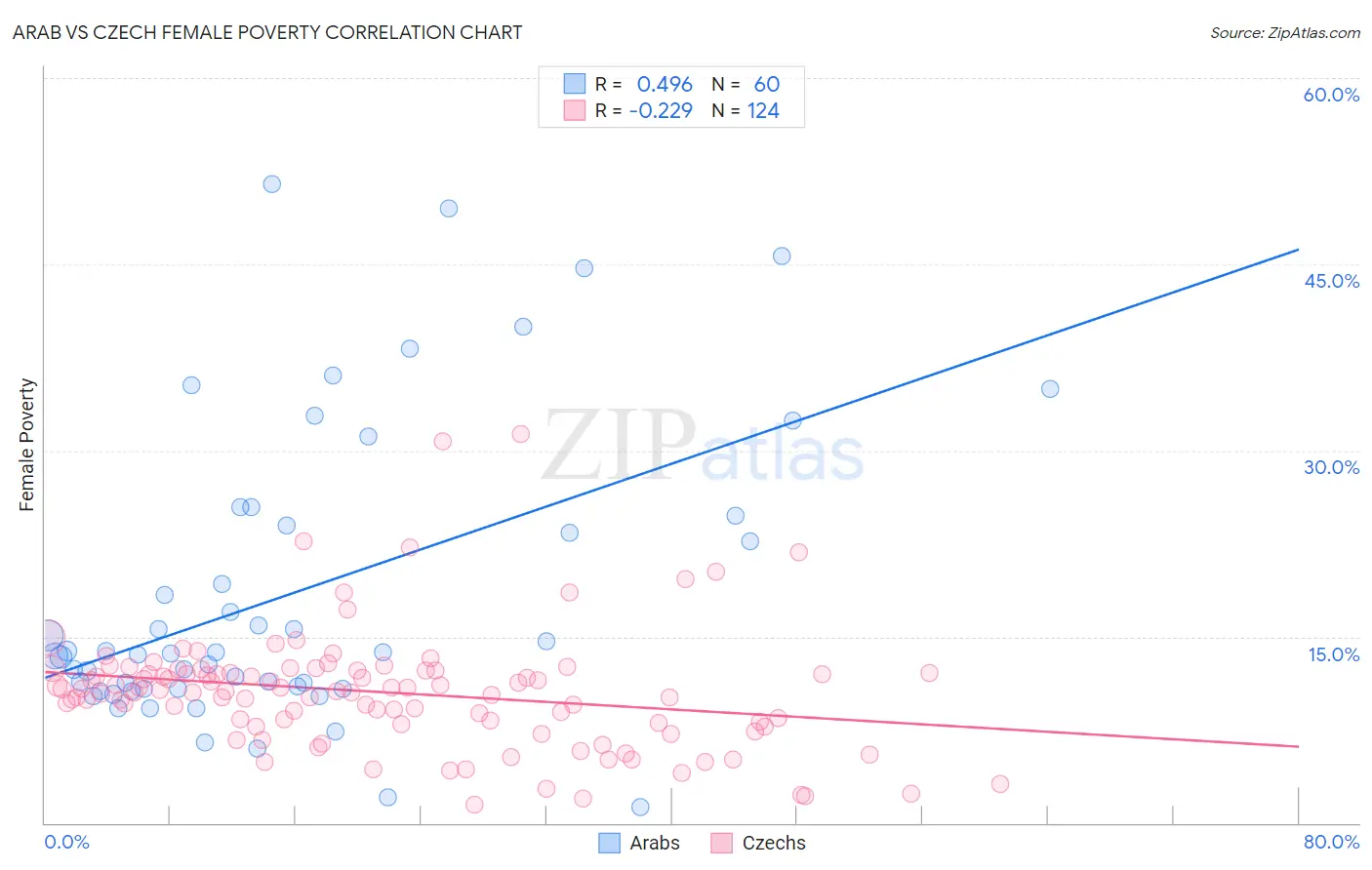 Arab vs Czech Female Poverty