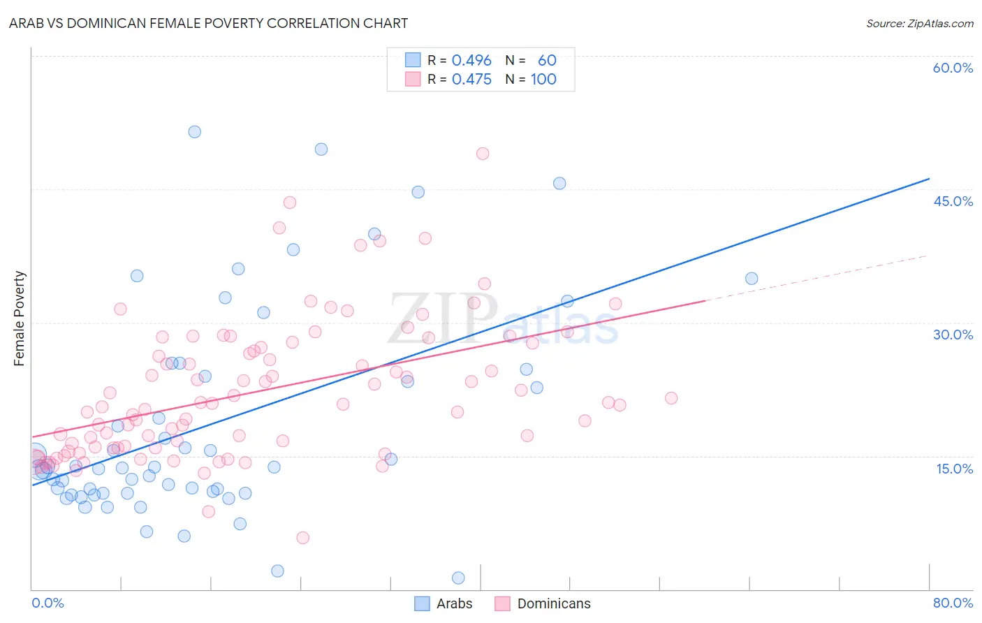 Arab vs Dominican Female Poverty