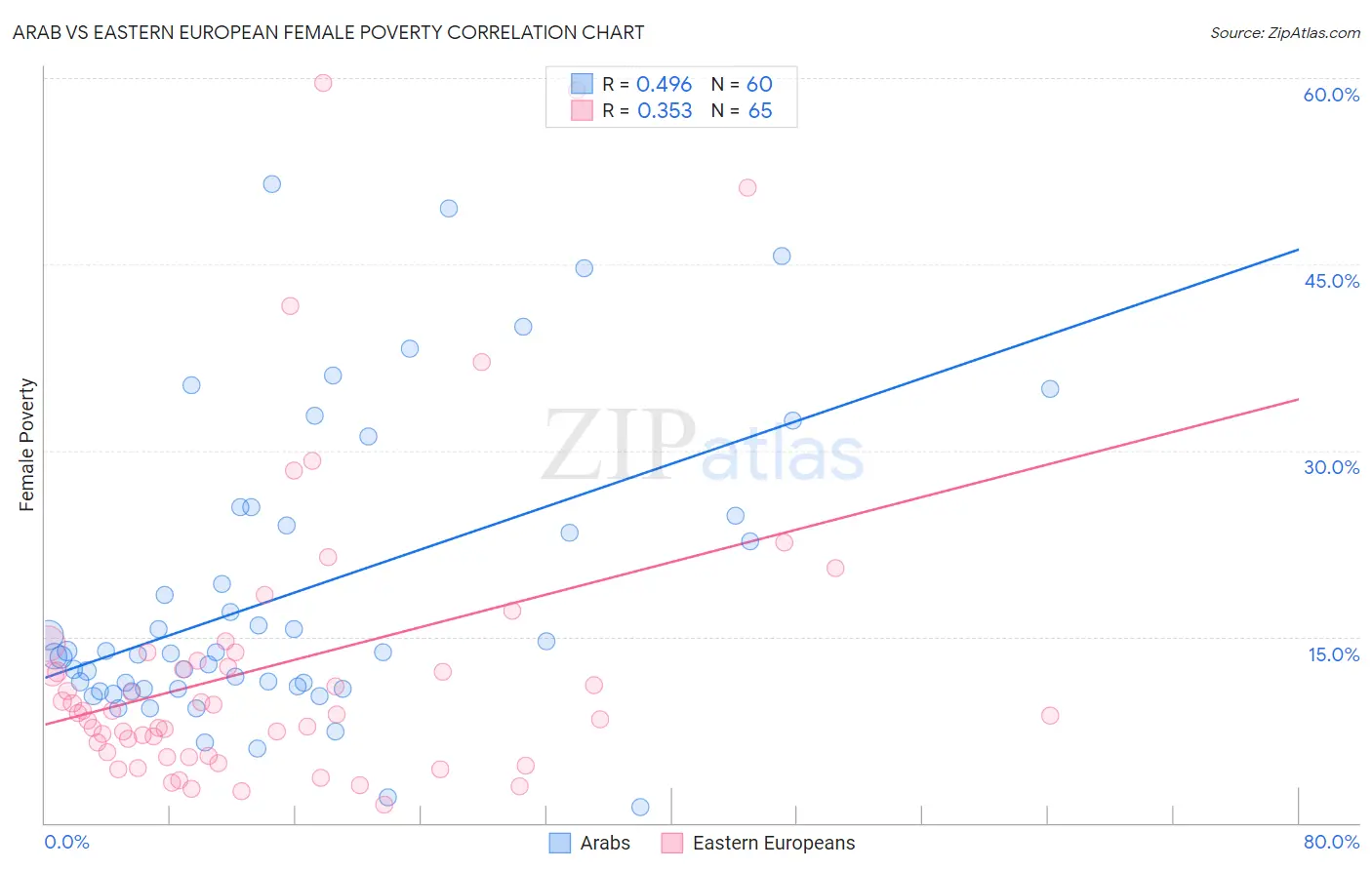 Arab vs Eastern European Female Poverty
