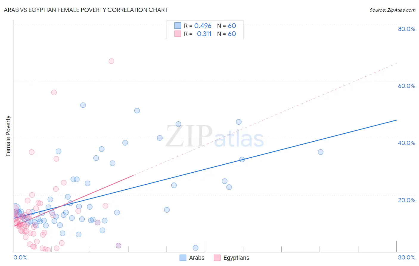 Arab vs Egyptian Female Poverty