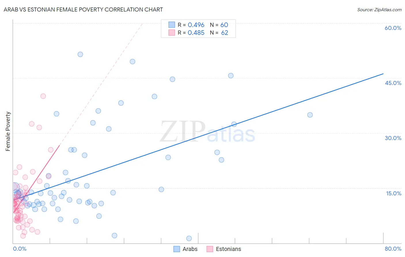 Arab vs Estonian Female Poverty