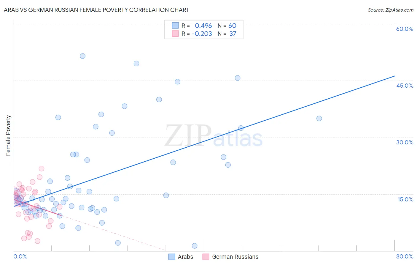 Arab vs German Russian Female Poverty