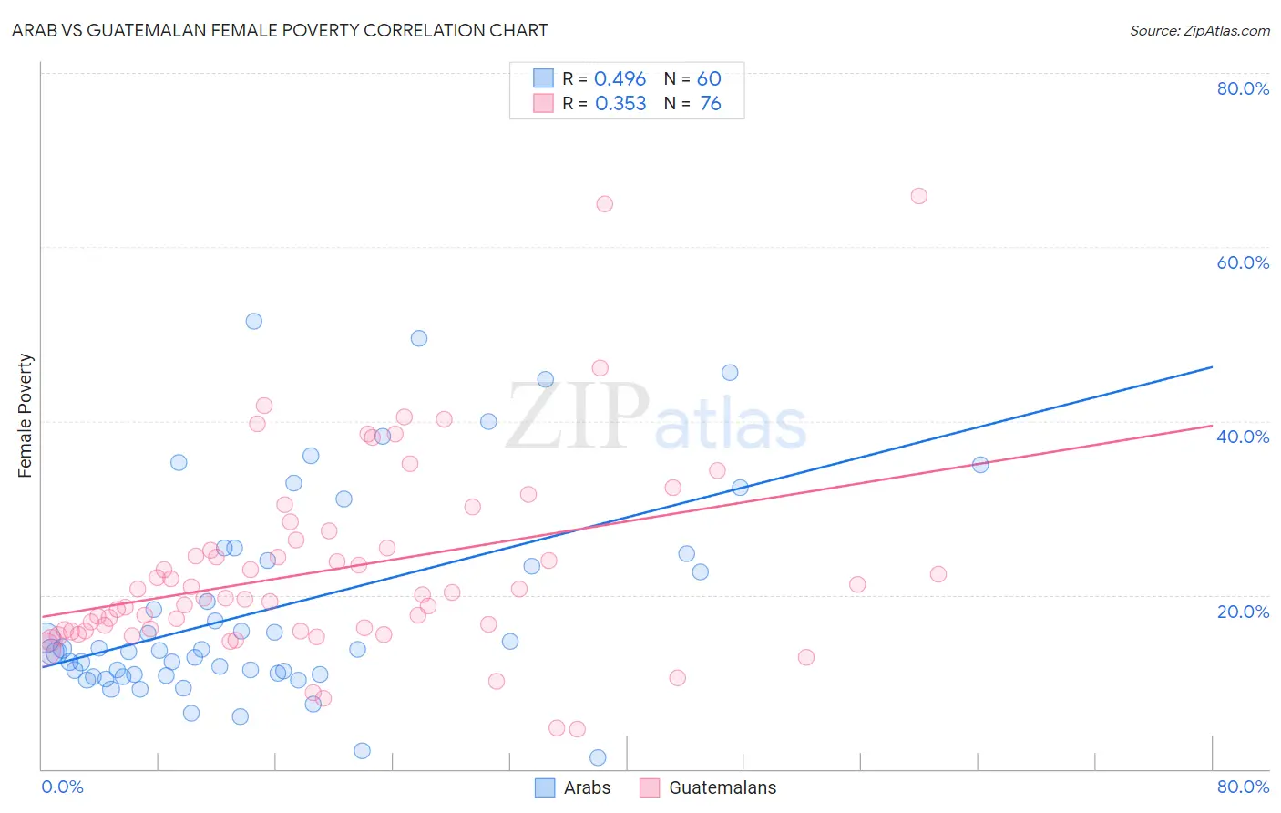 Arab vs Guatemalan Female Poverty