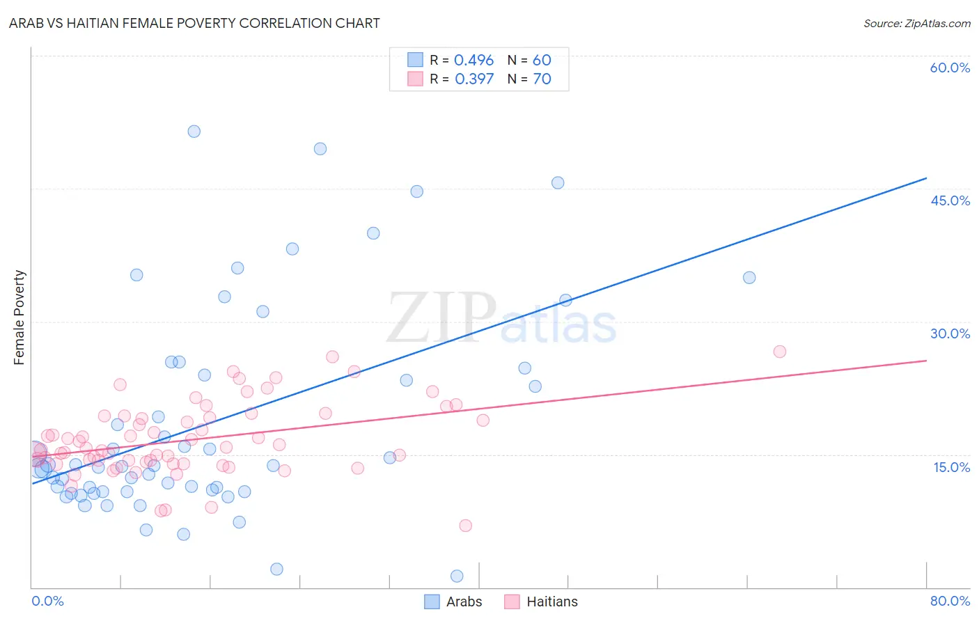 Arab vs Haitian Female Poverty