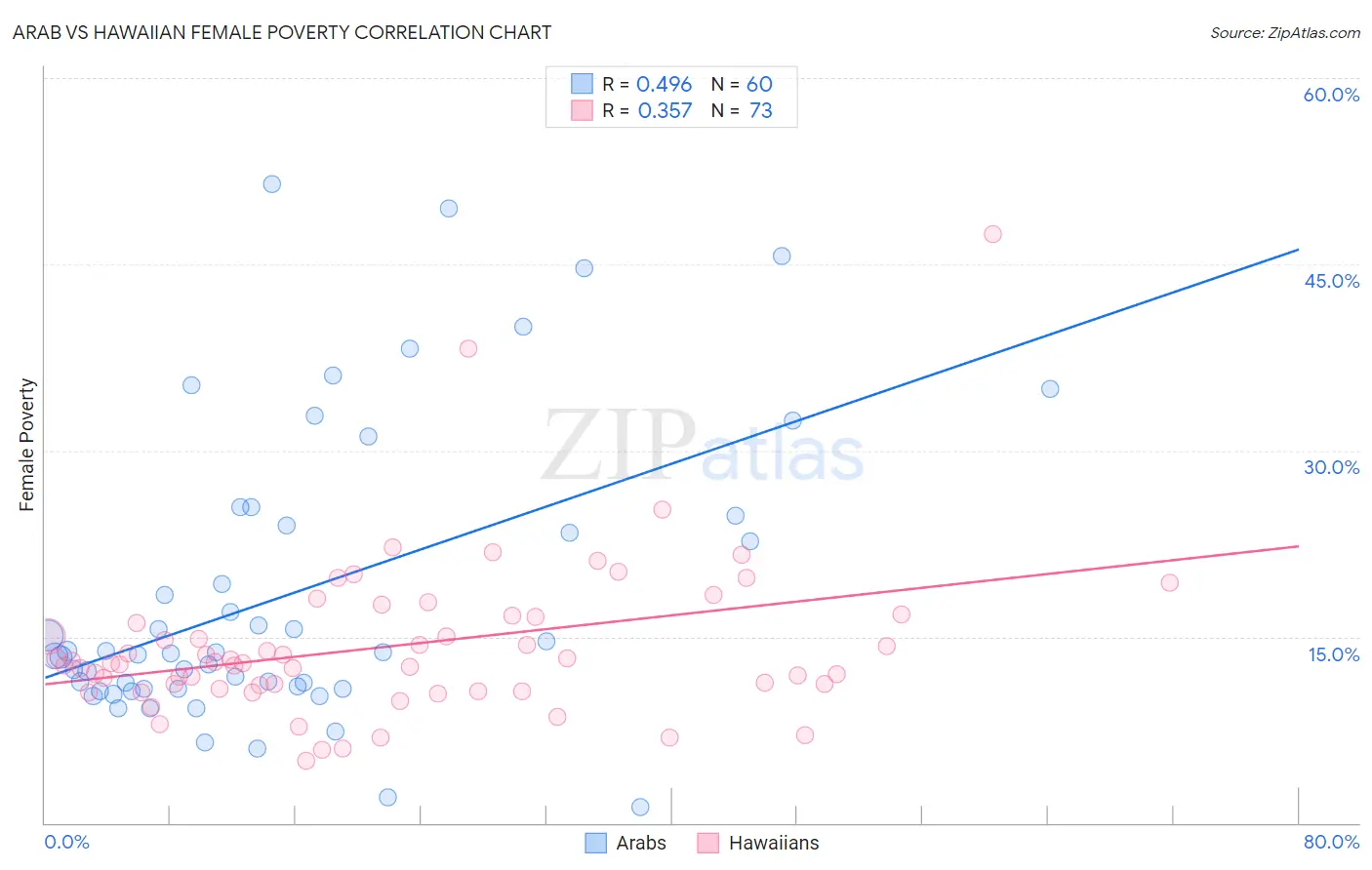 Arab vs Hawaiian Female Poverty