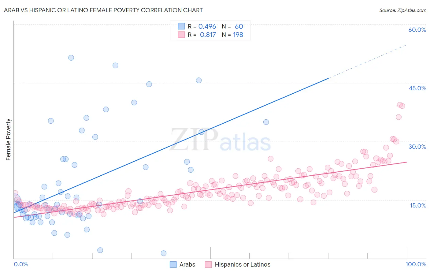 Arab vs Hispanic or Latino Female Poverty