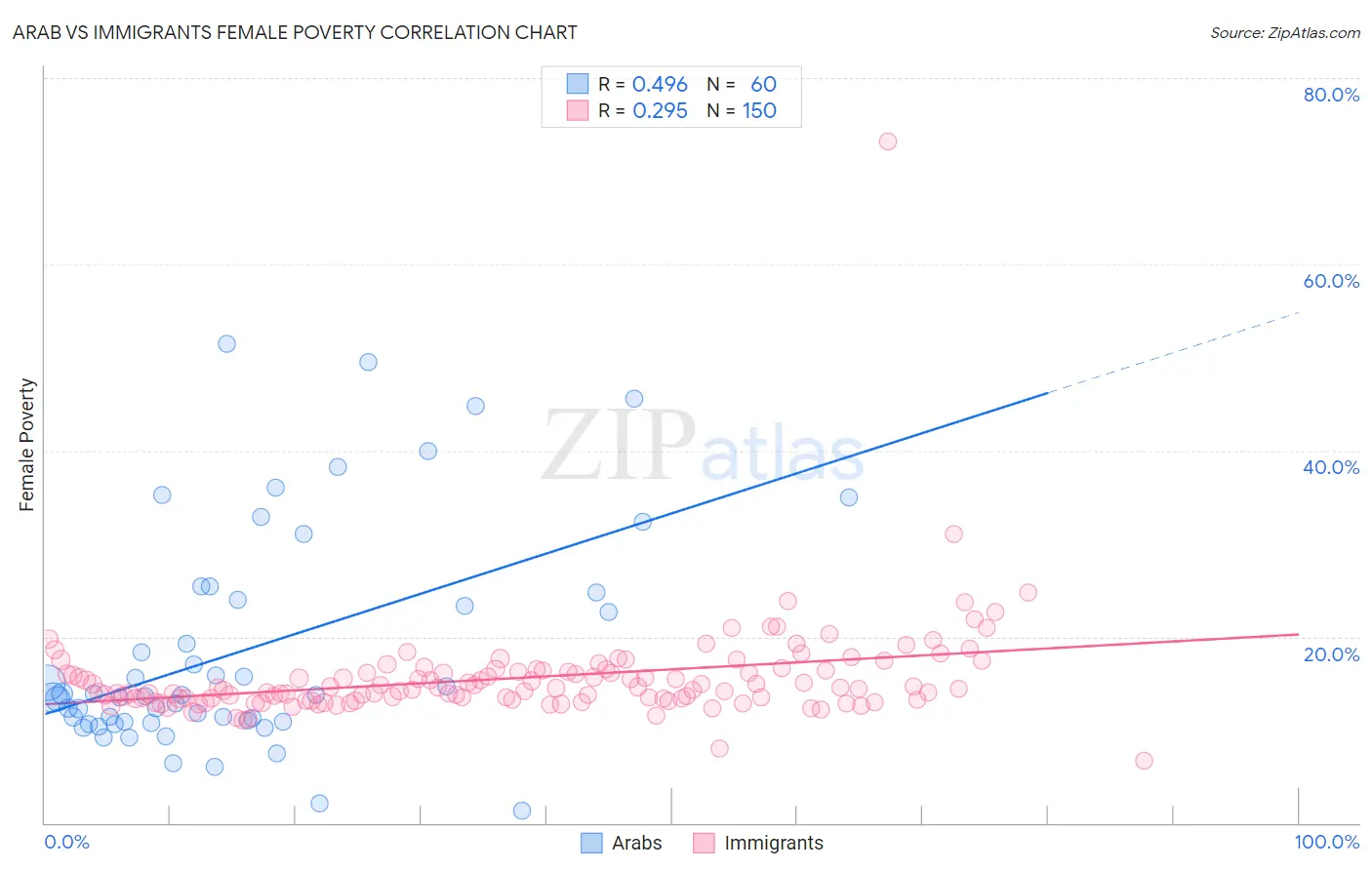 Arab vs Immigrants Female Poverty