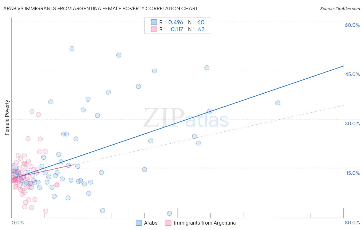 Arab vs Immigrants from Argentina Female Poverty