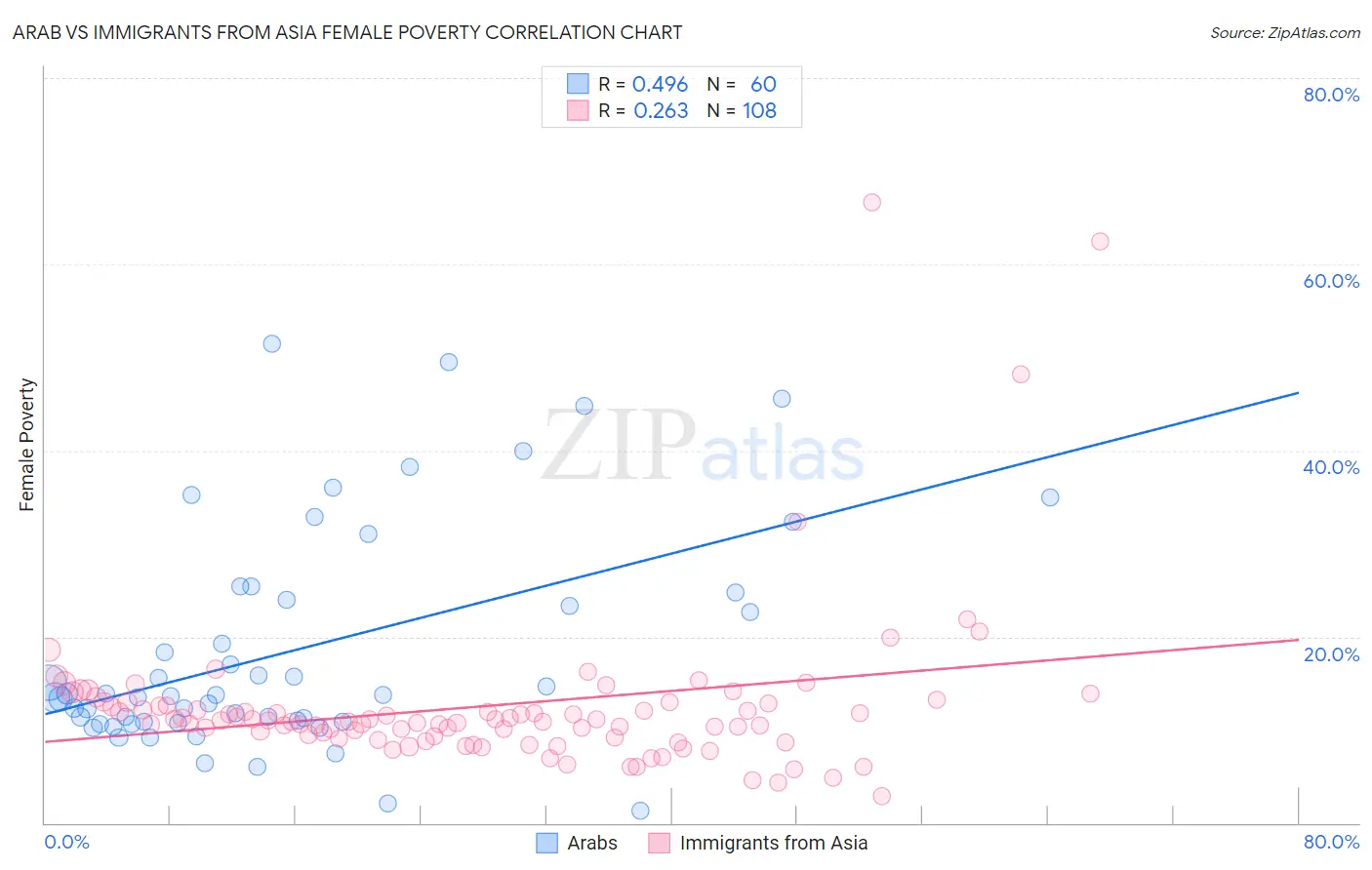 Arab vs Immigrants from Asia Female Poverty