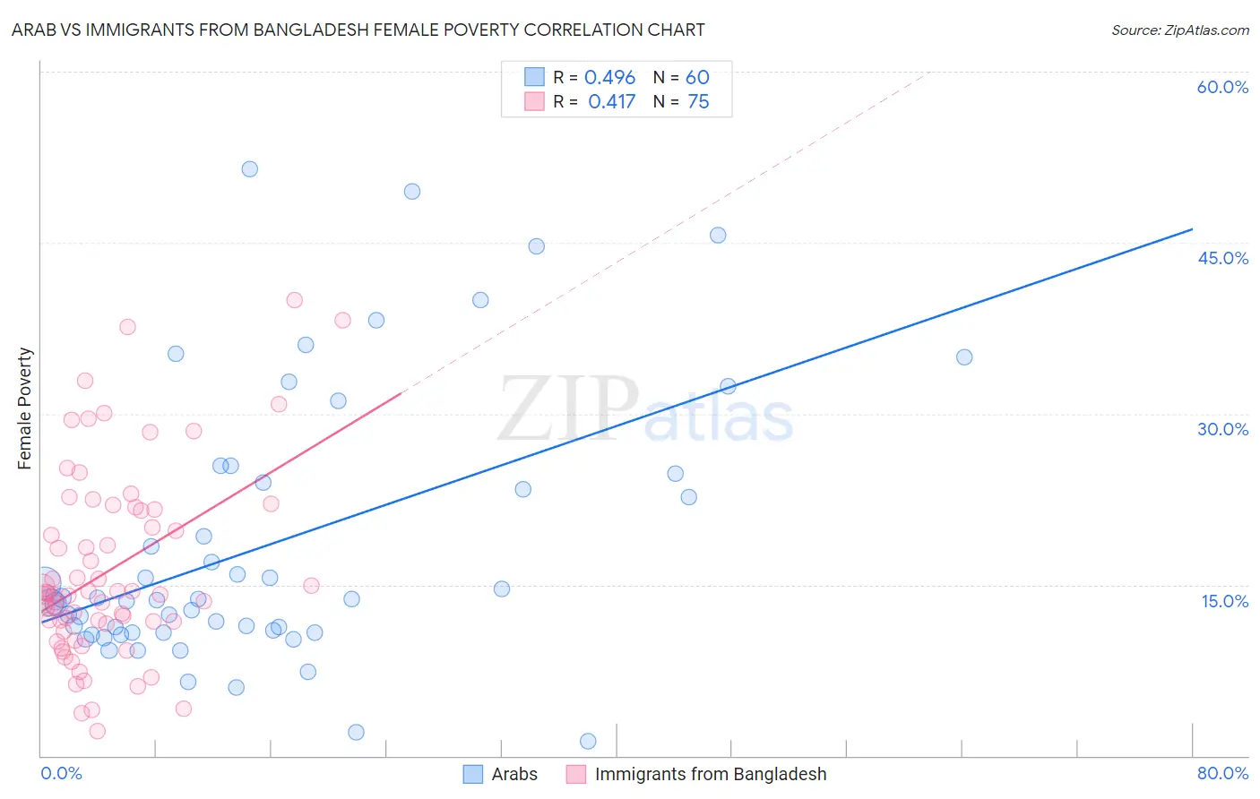 Arab vs Immigrants from Bangladesh Female Poverty