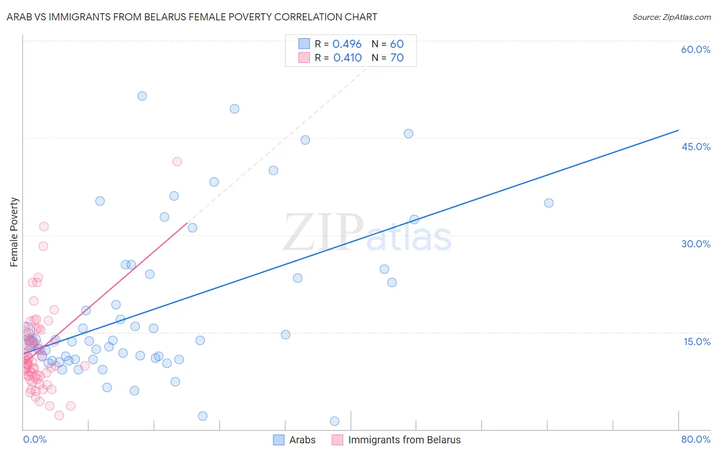 Arab vs Immigrants from Belarus Female Poverty