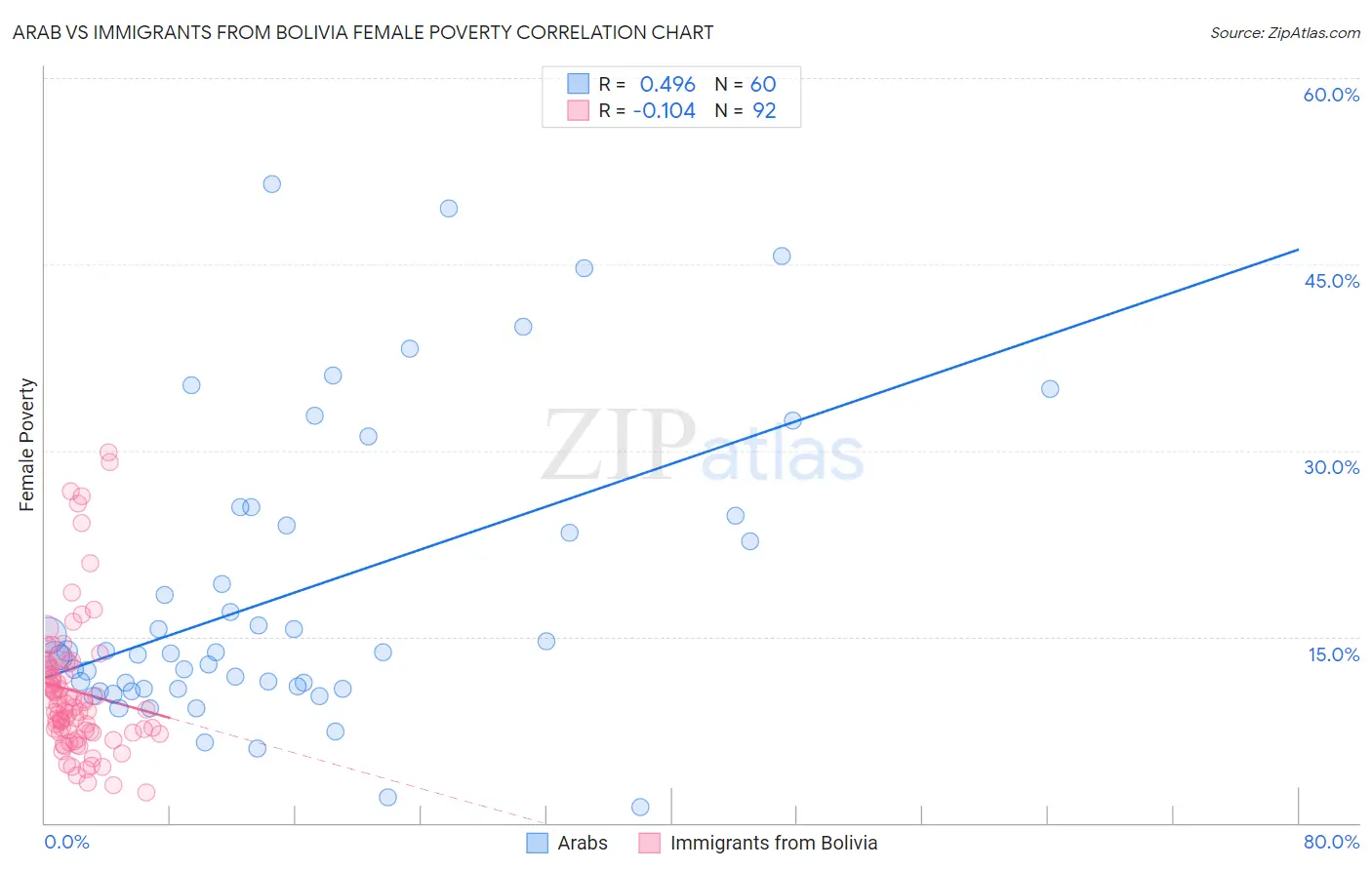 Arab vs Immigrants from Bolivia Female Poverty