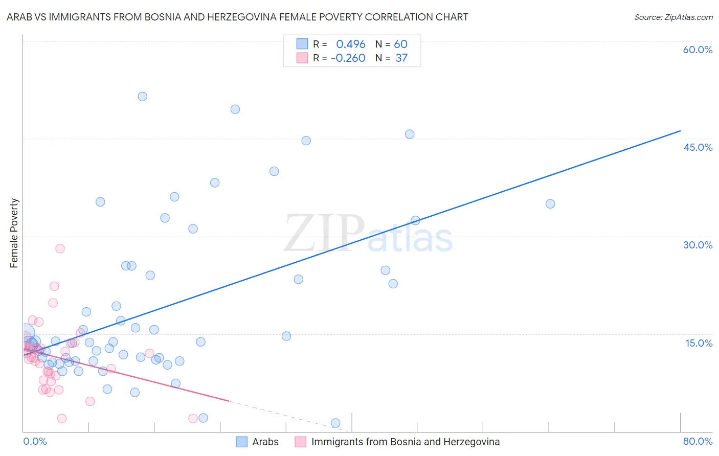 Arab vs Immigrants from Bosnia and Herzegovina Female Poverty
