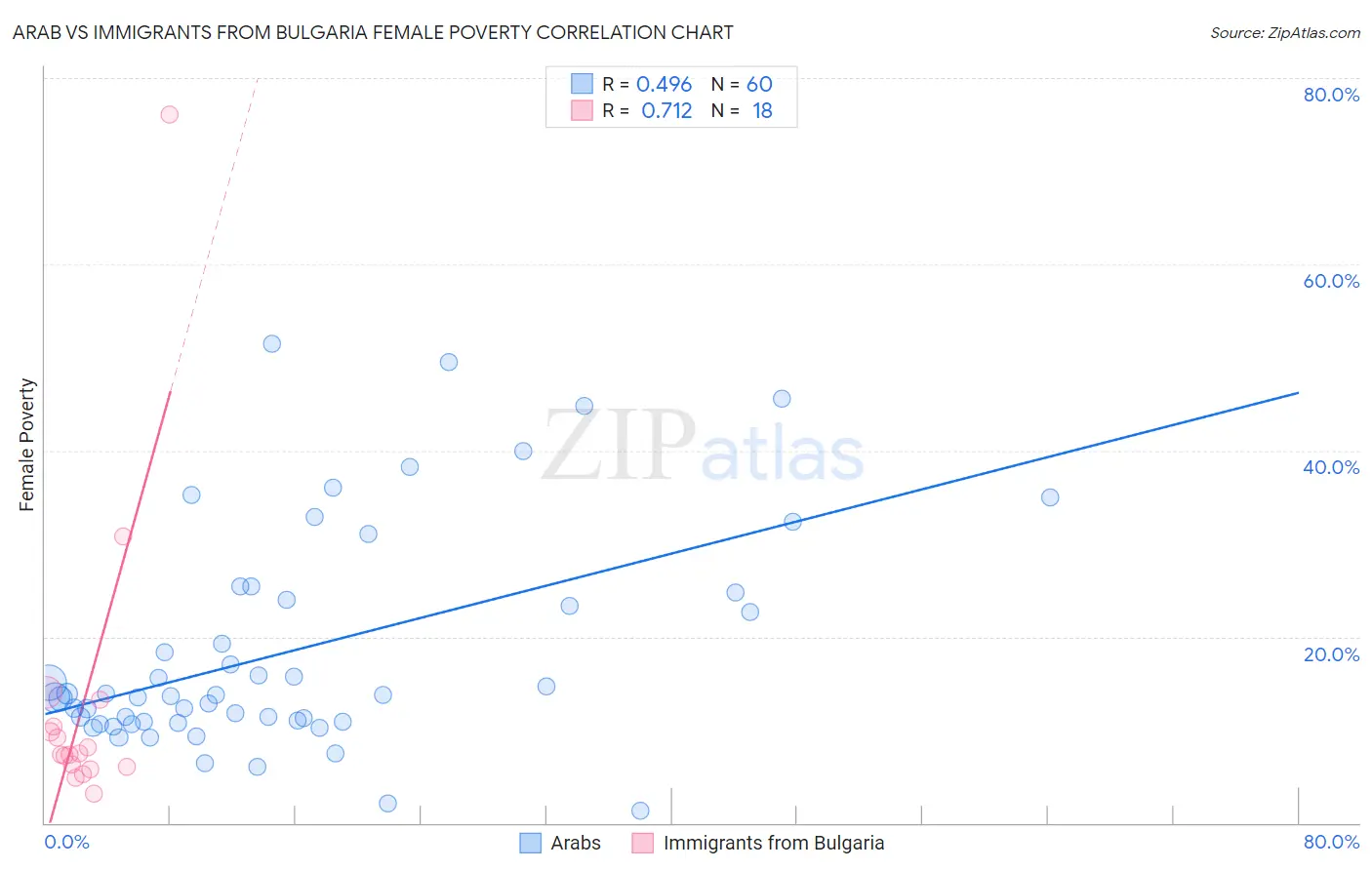 Arab vs Immigrants from Bulgaria Female Poverty