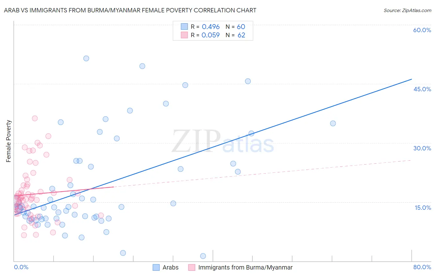Arab vs Immigrants from Burma/Myanmar Female Poverty