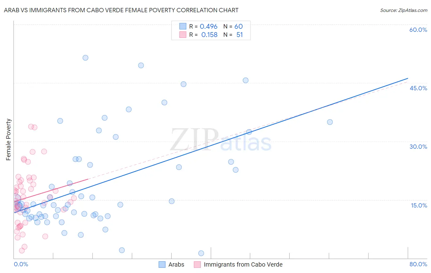 Arab vs Immigrants from Cabo Verde Female Poverty