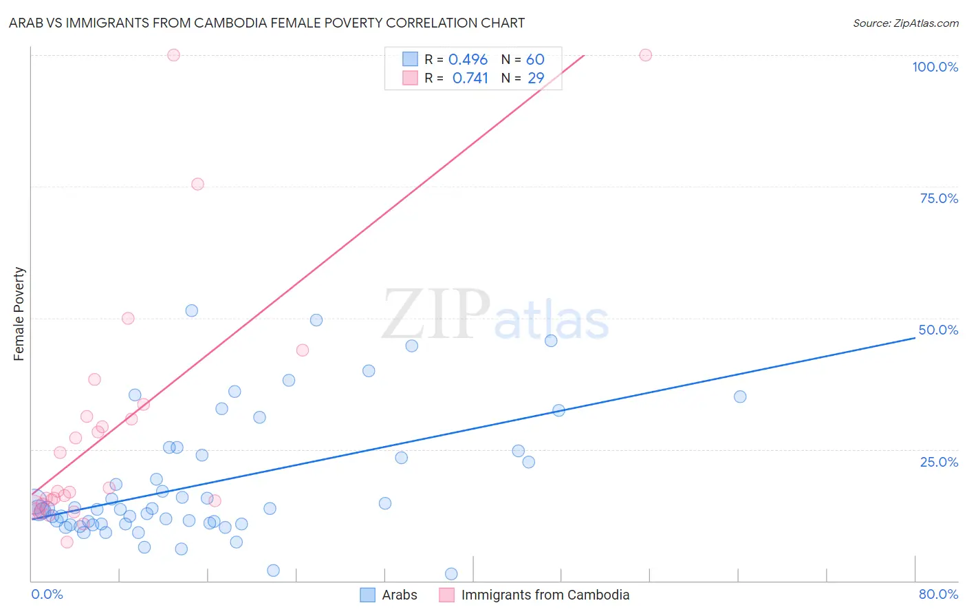 Arab vs Immigrants from Cambodia Female Poverty